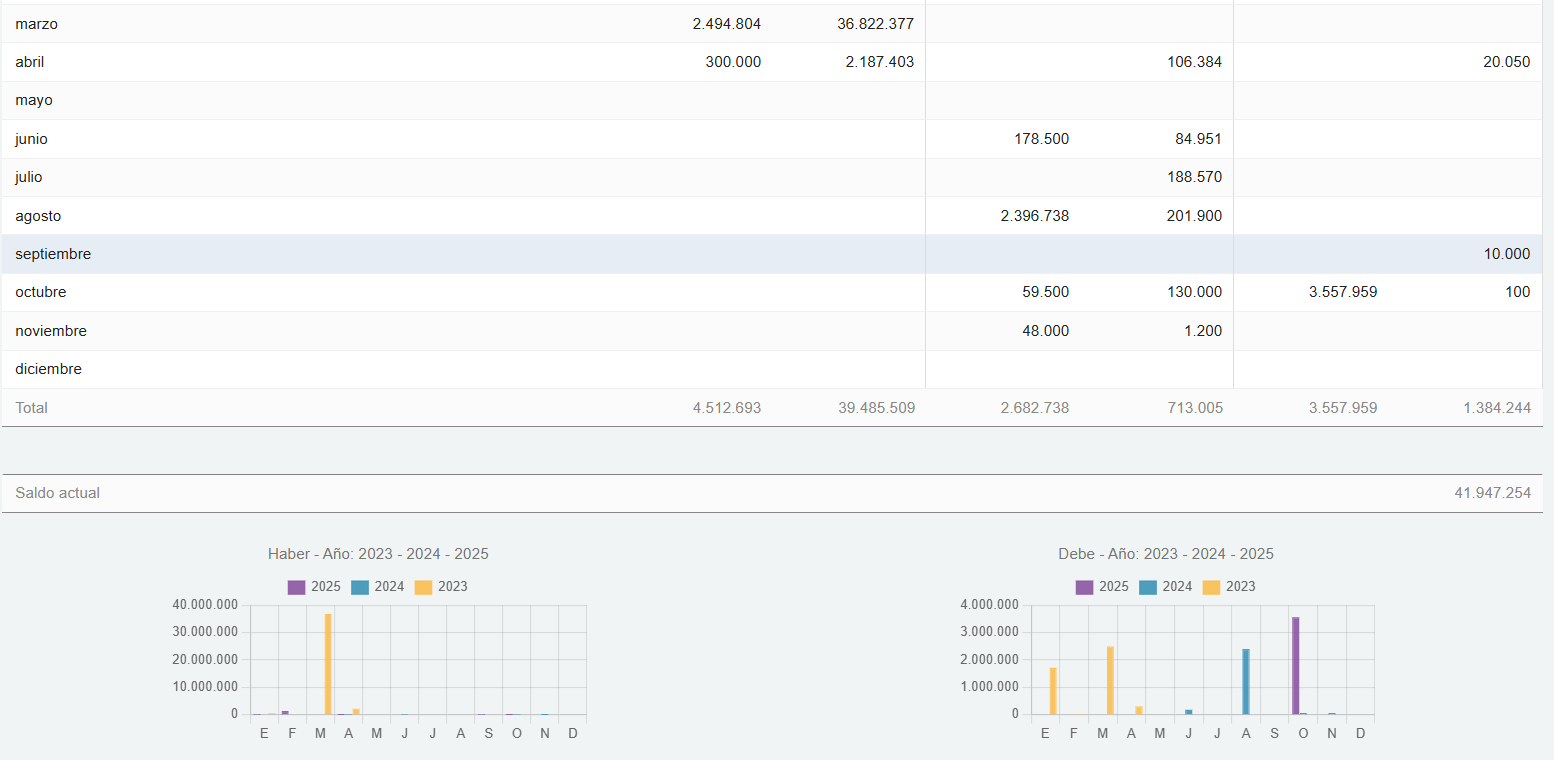Informes y gráficos de bancos y caja