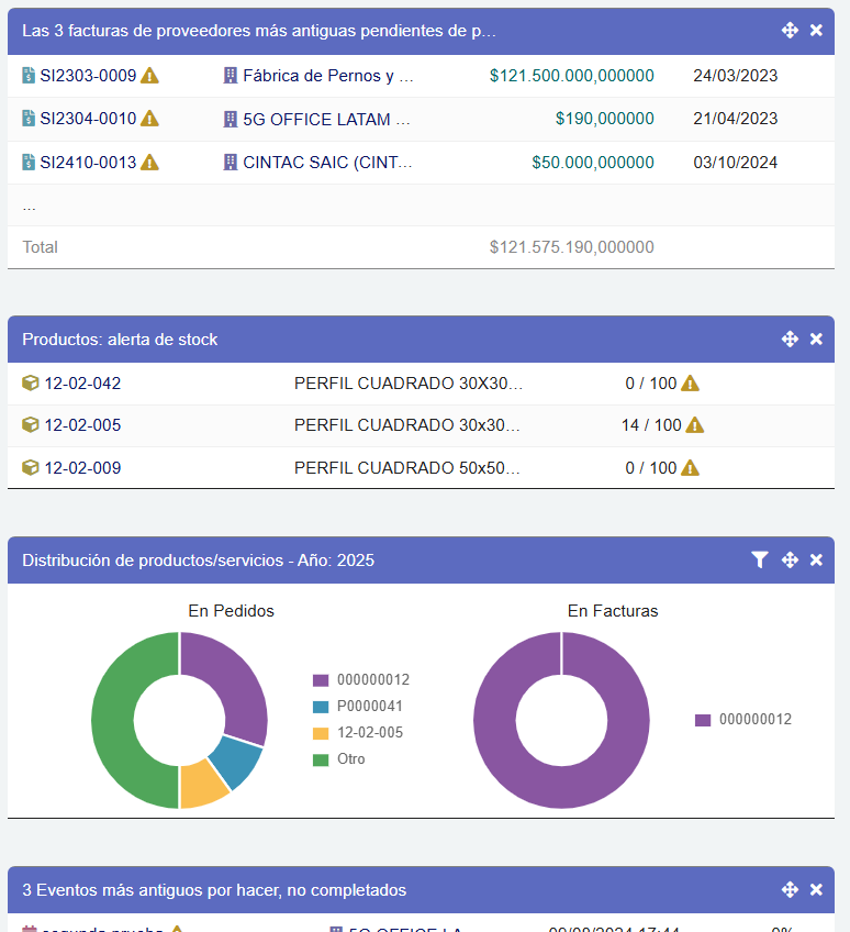 Visión 360 del negocio en el dashboard de DoliOne