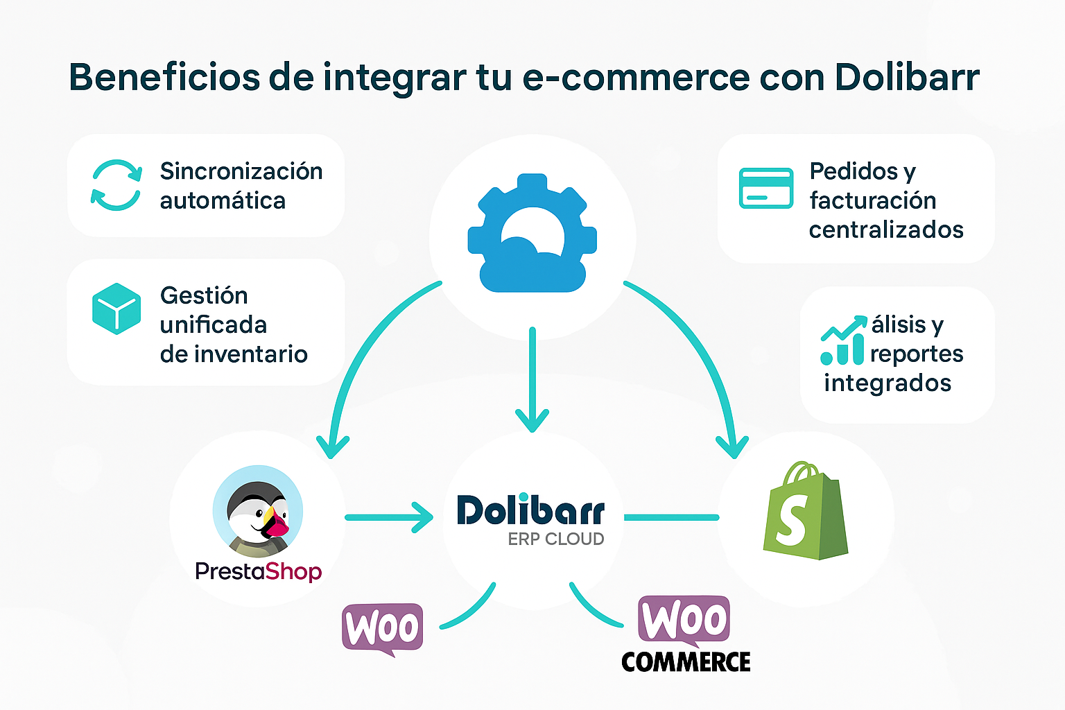 Beneficios integración ecommerce Dolibarr
